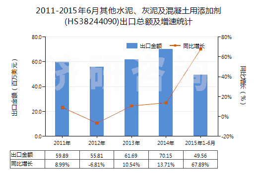 2011-2015年6月其他水泥、灰泥及混凝土用添加劑(HS38244090)出口總額及增速統(tǒng)計(jì)